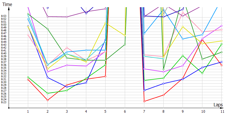 Race laptimes