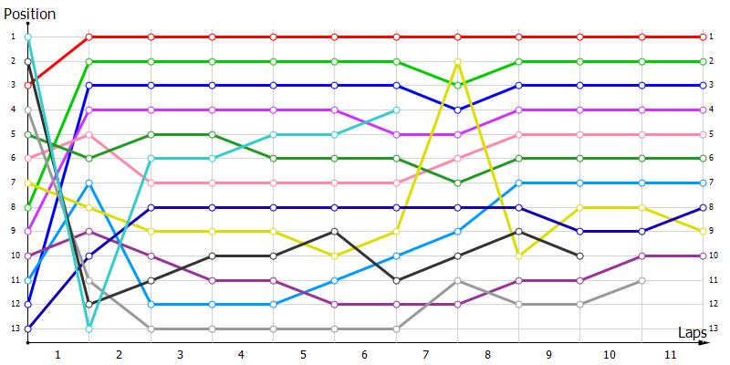 Positions