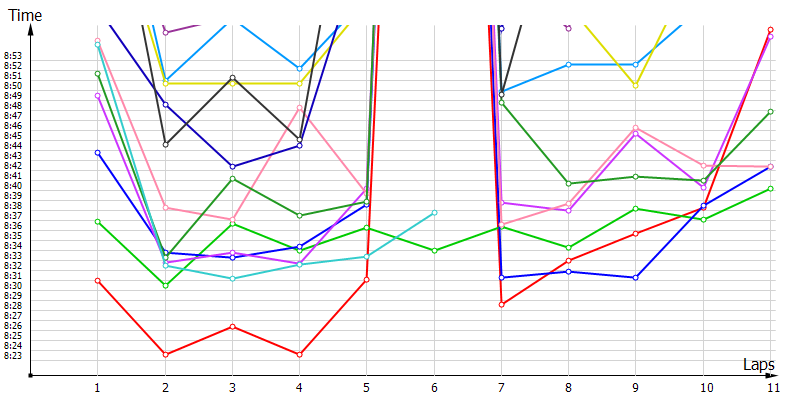 Race laptimes