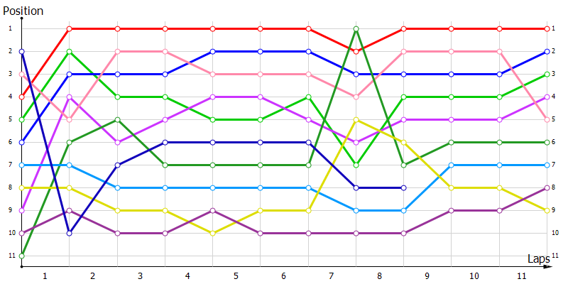 Positions