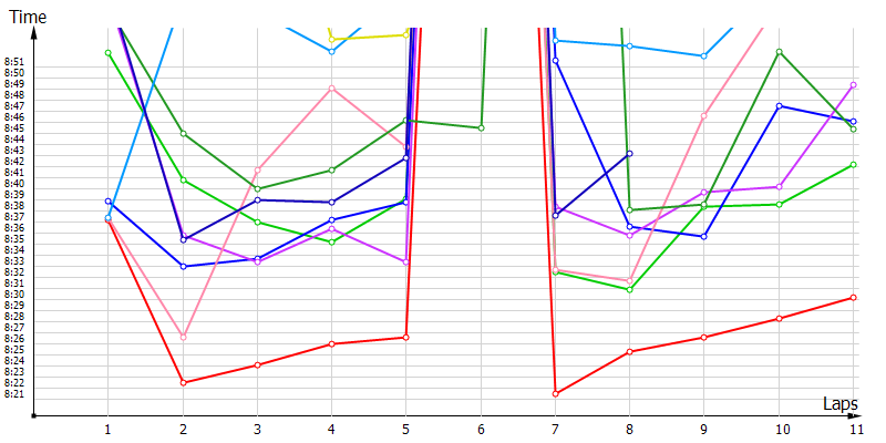Race laptimes